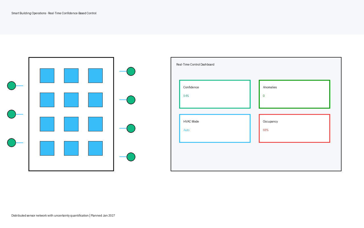 Architectural diagram: Smart building operations decision support system showing multi-sensor fusion with confidence-based analytics for anomaly detection and optimization across integrated building management.